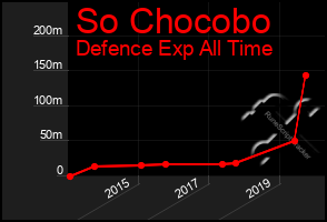 Total Graph of So Chocobo