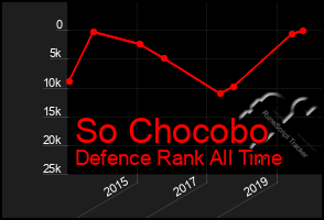 Total Graph of So Chocobo