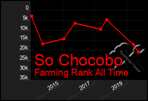 Total Graph of So Chocobo