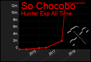 Total Graph of So Chocobo