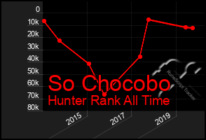 Total Graph of So Chocobo