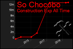 Total Graph of So Chocobo