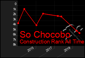 Total Graph of So Chocobo