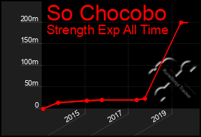 Total Graph of So Chocobo