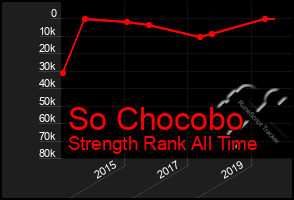 Total Graph of So Chocobo