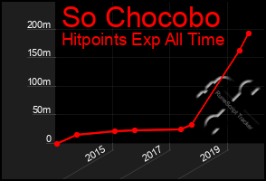 Total Graph of So Chocobo