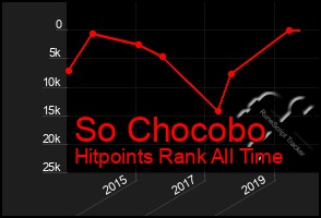 Total Graph of So Chocobo