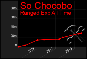 Total Graph of So Chocobo