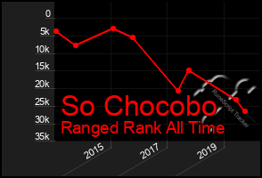 Total Graph of So Chocobo