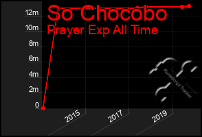 Total Graph of So Chocobo