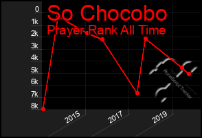 Total Graph of So Chocobo