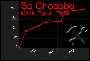 Total Graph of So Chocobo