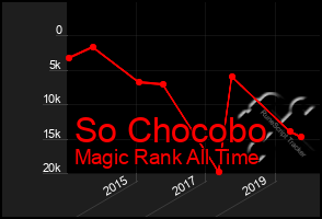 Total Graph of So Chocobo