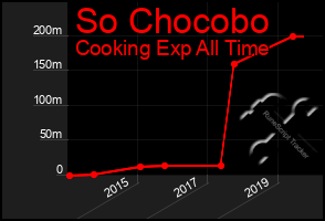 Total Graph of So Chocobo