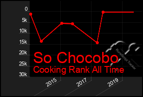 Total Graph of So Chocobo