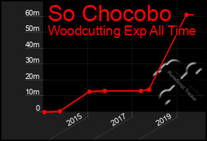 Total Graph of So Chocobo