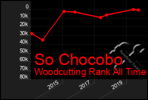 Total Graph of So Chocobo