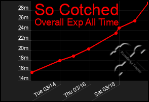 Total Graph of So Cotched