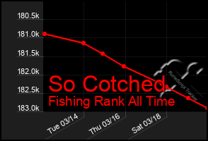 Total Graph of So Cotched