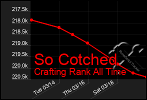 Total Graph of So Cotched