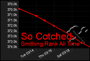 Total Graph of So Cotched