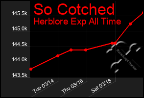 Total Graph of So Cotched