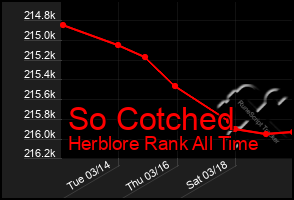 Total Graph of So Cotched