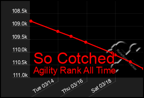 Total Graph of So Cotched