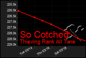 Total Graph of So Cotched