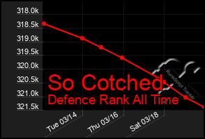 Total Graph of So Cotched