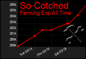 Total Graph of So Cotched