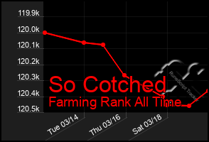 Total Graph of So Cotched