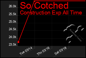 Total Graph of So Cotched