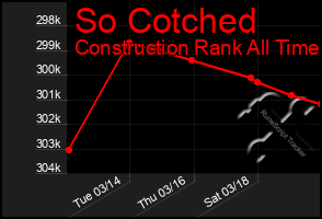 Total Graph of So Cotched