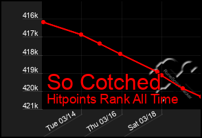 Total Graph of So Cotched
