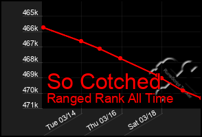 Total Graph of So Cotched