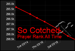 Total Graph of So Cotched