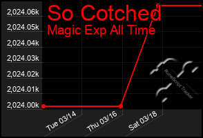 Total Graph of So Cotched