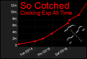 Total Graph of So Cotched