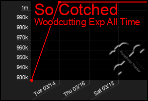 Total Graph of So Cotched