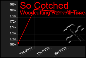 Total Graph of So Cotched