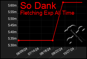 Total Graph of So Dank