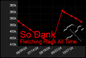 Total Graph of So Dank