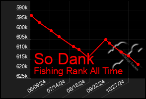 Total Graph of So Dank