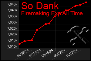 Total Graph of So Dank