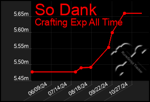 Total Graph of So Dank