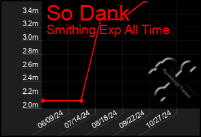 Total Graph of So Dank