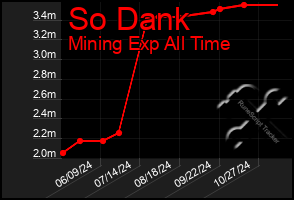 Total Graph of So Dank