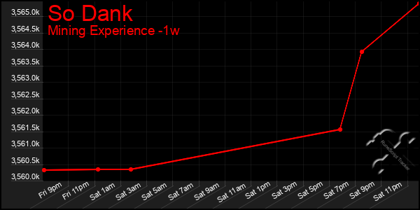 Last 7 Days Graph of So Dank