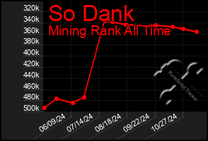 Total Graph of So Dank